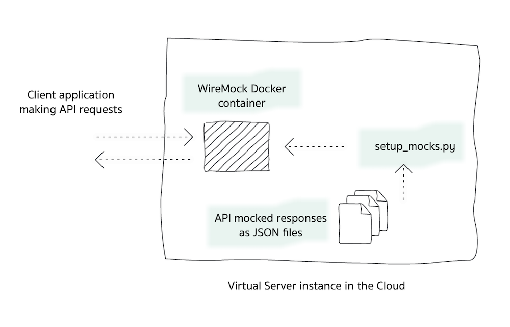 automating api mocking with dynamic wiremock provisioning