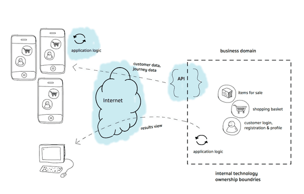 e-commerce after smartphone api first e-commerce after smartphone api first