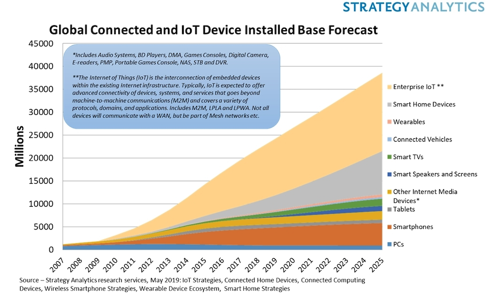 global connected device growth