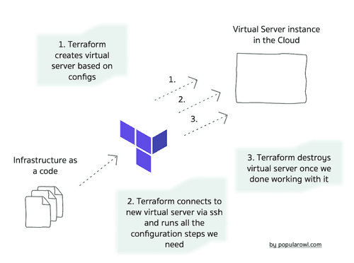 use terraform for creating and destroying virtual server setup use terraform for creating and destroying virtual server setup
