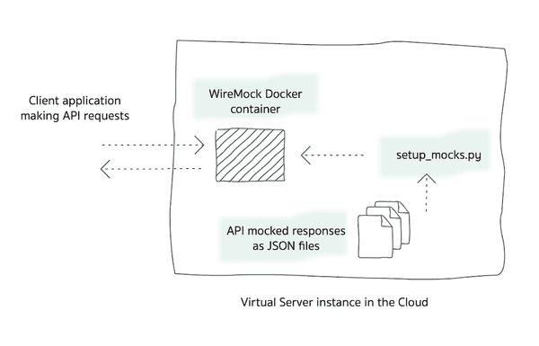 automating api mocking with dynamic wiremock provisioning automating api mocking with dynamic wiremock provisioning