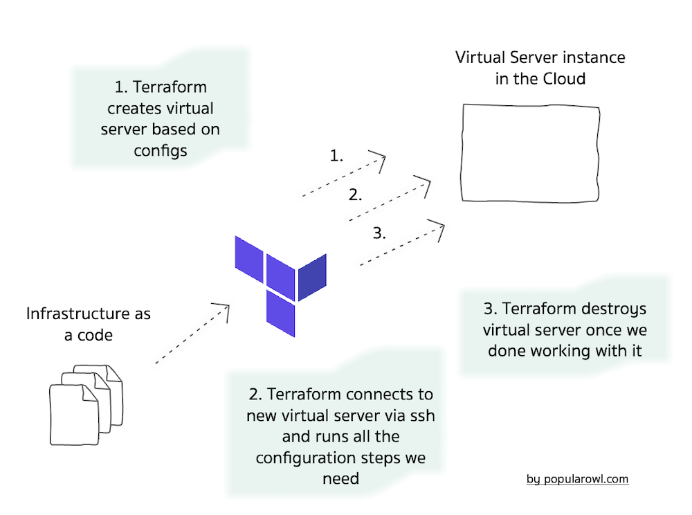 use terraform for creating and destroying virtual server setup